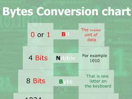 Bits And Bytes Conversion Graphic By Jasqu1 Teaching Resources