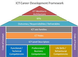 Pin On Career Framework