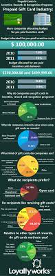 Why Do Companies Use Gift Cards As Recognition And Rewards Reward And Recognition Recognition Programs Prepaid Gift Cards