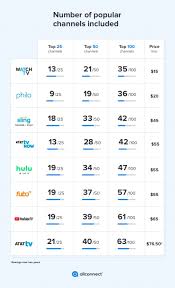 Learn more about these plans in our review of the sling tv pricing and packages. Sling Tv Review 2021 Channels Packages And More Allconnect Com