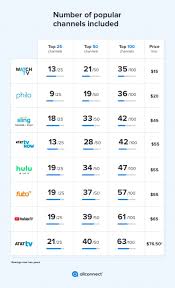 Are there any new channels coming to youtube tv in 2020? Hulu Live Tv Review 2021 Channels Dvr And Extras