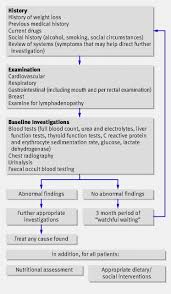 Investigation And Management Of Unintentional Weight Loss In Older Adults The Bmj