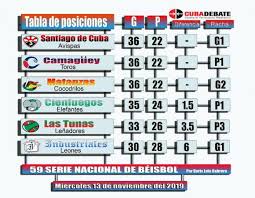 Snb 59 Otra Vez Triple Empate En Lo Mas Alto Cubadebate Santiago De Cuba