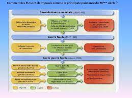 Les ?tats unis depuis 1945. Chap 1 Etats Unis Et Le Monde Depuis 1945 Histg Hmingaud