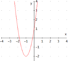 Grafica De La Funcion F X 3x 2 6x 1 Ejercicios Resueltos Funcion Racional Valor Absoluto