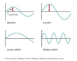 Measuring Sound Science Learning Hub