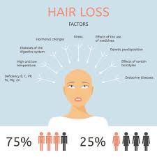 When experiencing a hair loss cause such as this, it is imperative that you do not try to cover up the symptoms but quickly bring. Hair Loss And Baldness Causes Hairloss Treatment Arganlife Hair And Skin Care Products