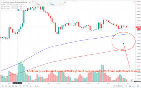 Chart In Focus Gbpaud Positive Notes For Brexit Vs Us China