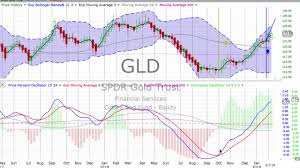 Friday February 8 2019 Stock Chart Training Trends