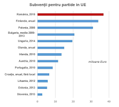 Si cred ca ar fi bine pentru moment sa nu mai aiba niciun partid mai mult de 30% din voturi, sa nu mai poata face ce vrea de capul lui, cu cat sunt mai multi cu atat sunt mai multe sanse sa se toarne intre ei. Bugetele Partidelor Romanesti Expert Forum
