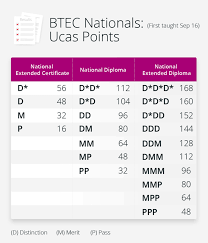 Calculating Ucas Points Based On Predicted Grades - The Uni Guide