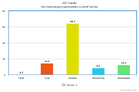 Edf Fuel Mix How Edf Generates Its Energy Numbers