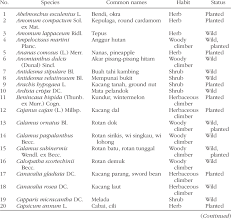 Alpine tree lines (quickly scale down i have put the himalayas and bolivian altitudes in bold. Species List Of Non Trees Producing Edible Fruits Or Seeds In Malaysia Download Table