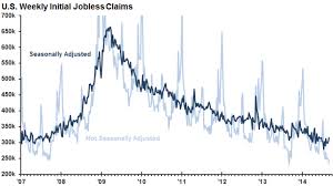 Weekly Initial Jobless Claims Increase To 315 000 Charts