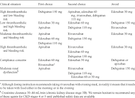 Should i avoid certain foods while taking eliquis? Pdf How To Choose Appropriate Direct Oral Anticoagulant For Patient With Nonvalvular Atrial Fibrillation Semantic Scholar