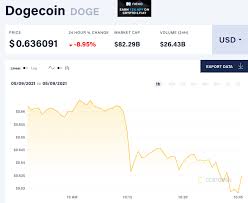 狗狗币 price and market stats. K 8bzluvqomw7m