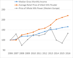 Commentary Infant Milk Formula Needs Fair Pricing And