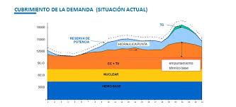 Curva de demanda y estratificación de la generación eléctrica