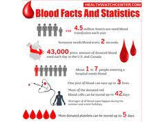 Learn more about blood donations, including how long they take and some potential side effects, here. Blood Donation