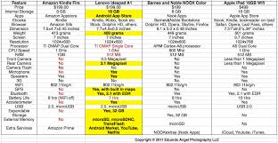 Tablets Comparison Chart Eduardo Angel Eduardo Angel