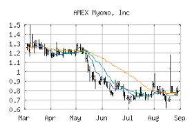 Free Trend Analysis Report For Myomo Inc Myo Marketclub