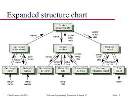 function oriented design