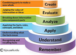 Image result for Bloom taxonomy