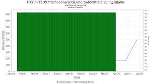 Telus international (tsx and nyse: Tixt Institutional Ownership Telus International Cda Inc Subordinate Voting Shares