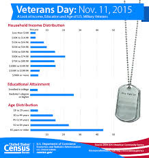 Veterans Day 2015 Nov 11 2015
