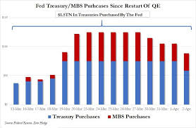 Fed's Balance Sheet Hits $6 Trillion: Up $1.6 Trillion In 3 Weeks | Zero  Hedge