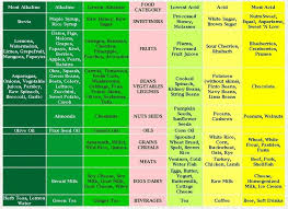 How To Get Your Body In An Alkaline State By Avoiding Acidic