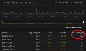 Gigantic Steam Charts 7 Days To Die Steam Charts