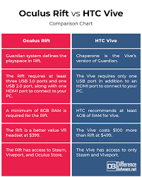 Difference Between Oculus Rift And Htc Vive Difference Between