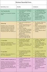 Business Ownership Structure Types Business Structure Business Basics Business Ownership