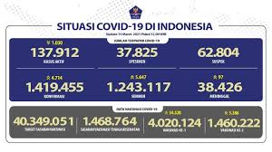 May 18, 2021 | fda. Update Minggu 14 Maret Pasien Covid 19 Indonesia Capai 1 419 455 Orang