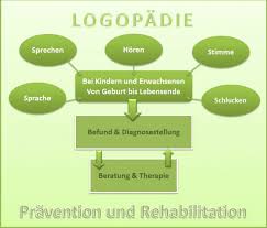 Bei der notwendigkeit von logopädischen behandlungen muss eine verordnung ausgestellt werden durch eine fachärztin oder einen facharzt für: Logopadie Ein Abwechslungsreiches Berufsfeld