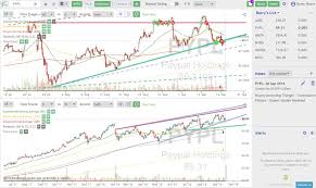 Trendspider Review Innovative Automated Stock Chart