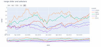 Time Series With Plotly Dynamic Visualization With Plotly Python Stock Price