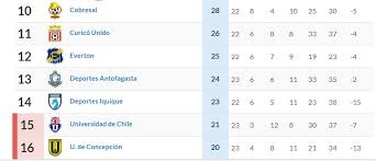 Tabla de posiciones y goleadores del fútbol chileno Podria Empeorar El Complicado Panorama Que Le Queda A La U En La Lucha Por No Descender Futbol Biobiochile