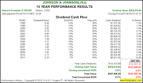 Data is recorded each day for the historical open, high, low, close and volume. Johnson Johnson Stock Research Large Cap Growth At An Attractive Price F A S T Graphs