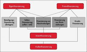 Die bank übernimmt in diesem fall die finanzierung des kompletten kaufpreises zuzüglich nebenkosten, wie zum beispiel notarkosten und gebühren für den grundbucheintrag. Finanzierung Der Nachfolge Nachfolgewiki