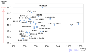 資格別 年収サーチ 資格ごとの最新 平成26年 給料 動向が分かる 年収ラボ 年収 分布図 資格