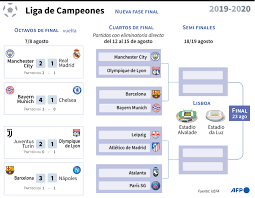 Las semifinales se jugarán el 18 y 19 de agosto y la final el 23 del mismo mes en portugal. Asi Quedaron Conformados Los Cruces De Cuartos De Final De La Champions League