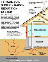 In fact in 2009, the who published the there are a variety of effective radon mitigation techniques that can lower radon levels in basements and crawlspaces, which radon mitigation system is best depends. What Kind Of Radon Reduction System Is Best Trinity Electrical And Radon Mitigation Inc