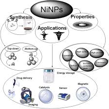 59 reviews of jb seafood wow! Advanced Nickel Nanoparticles Technology From Synthesis To Applications