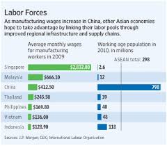 monthly wages for manufacturing workers in thailand now