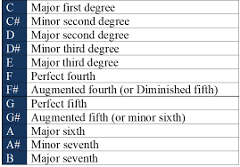 Without intervals we wouldn't have melody chords, or scales. Augmented Diminished And Perfect Intervals Simplifying Theory