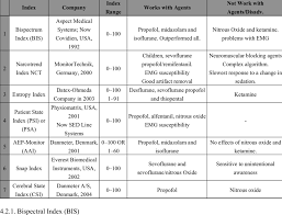 The Most Common Indexes Used To Monitor The Depth Of