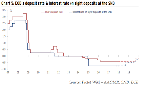 Snb is listed in the world's largest and most authoritative dictionary database of abbreviations and acronyms the free dictionary Ecb S Deposit Rate Interest Rate On Sight Deposits At The Snb 2007 2018 Snbchf Com