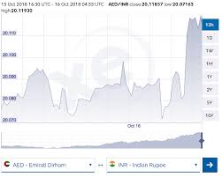 The latest currency exchange, gold price, currency rate, indian gold prices and gold rate in dubai | gulf news Forex Exchange Khaleej Times Forex Ai Robot